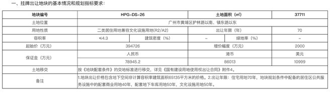 广州黄埔挂牌一宗涉宅地块未设地价上限，后续地块以出让要求为准