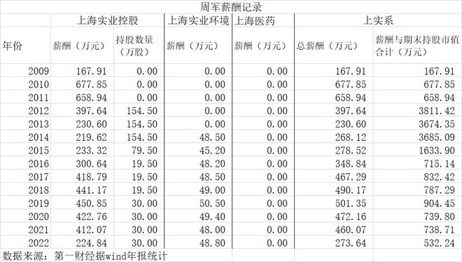 周军被查后上实系股价微涨，担任上海医药董事长7年间薪酬为0