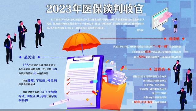 168个药品进入最终谈判 2023年国谈收官