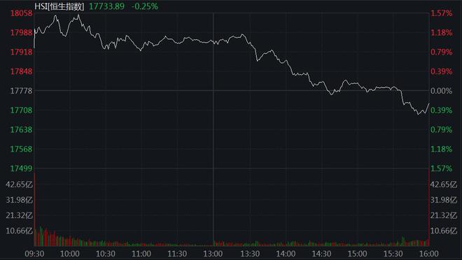 港股尾盘下挫恒指跌0.25% 科技股冲高回落