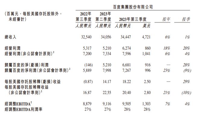 第三季度净利润同比增长23%，百度美股盘前涨超2%