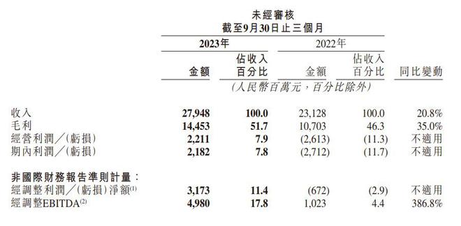 快手Q3财报：总营收279.5亿元，净利润大超预期达31.7亿元