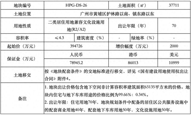 广州正式执行“取消地价上限”，宅地出让恢复“价高者得”