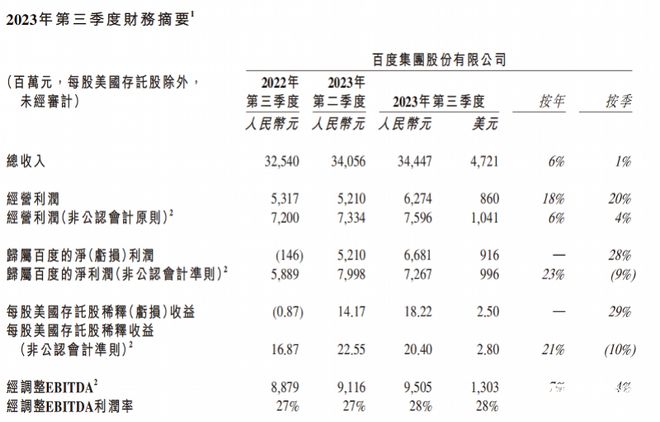 百度三季度营收增6%净利增23%，京东CEO徐冉担任独董