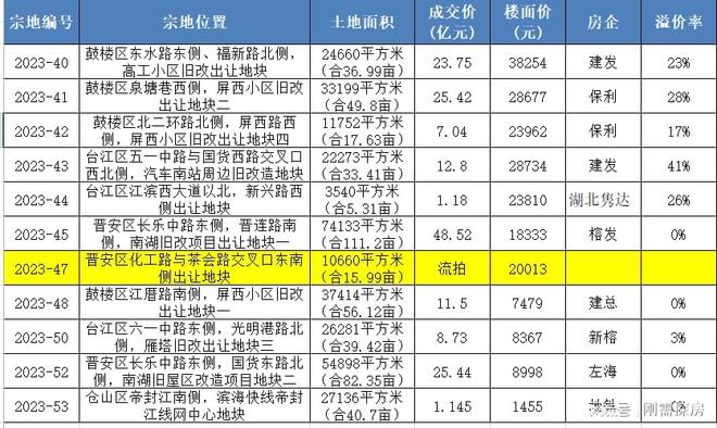 3.8W楼面价，福州土拍是否回暖？