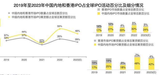 安永：A股筹资额占全球4成以上，北交所进入快速发展期