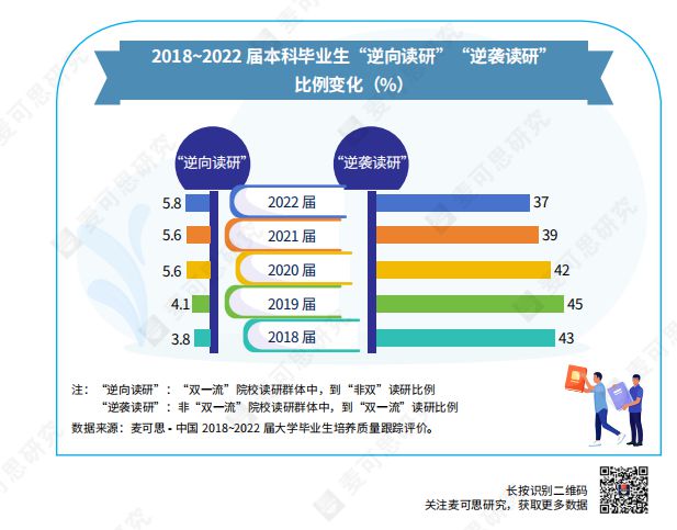 数据显示，“逃避式考研”比例上升