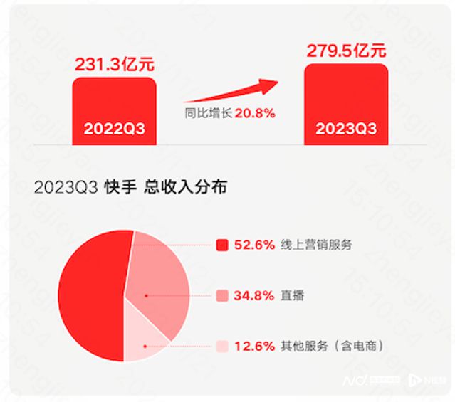 快手三季度营收279亿增20%，程一笑：内测AI生成账号