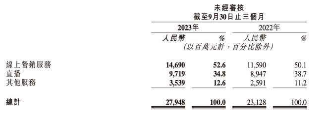 快手董事长程一笑：三季度付费短剧投放增长超300%