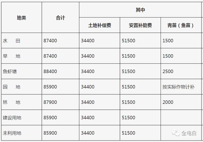 电白土地征收公告！你村有份吗？