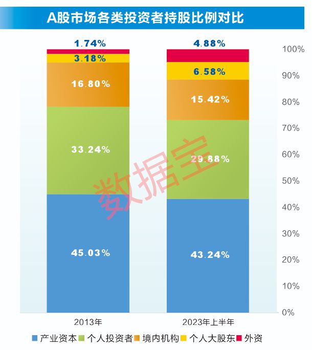 数据揭秘A股5大资金，谁的力量在增强？投资者结构有六大新变化