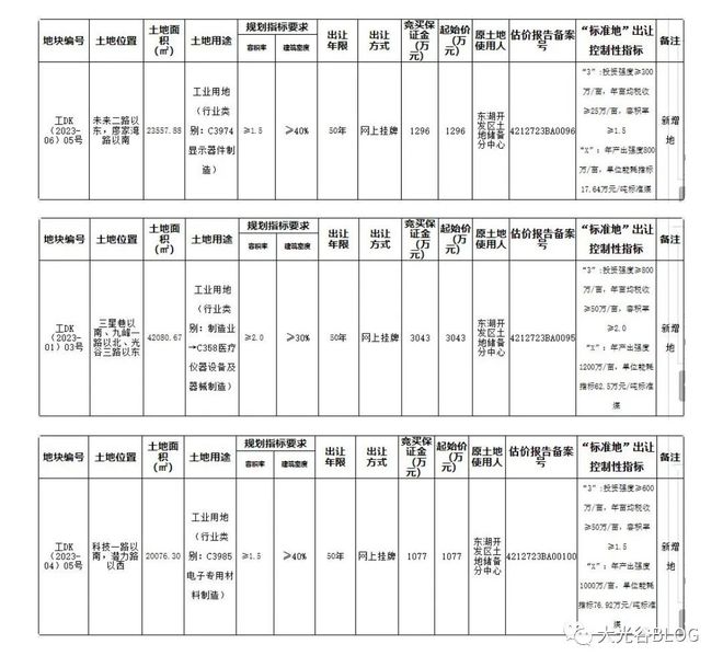 光谷集中挂牌3宗工业用地！