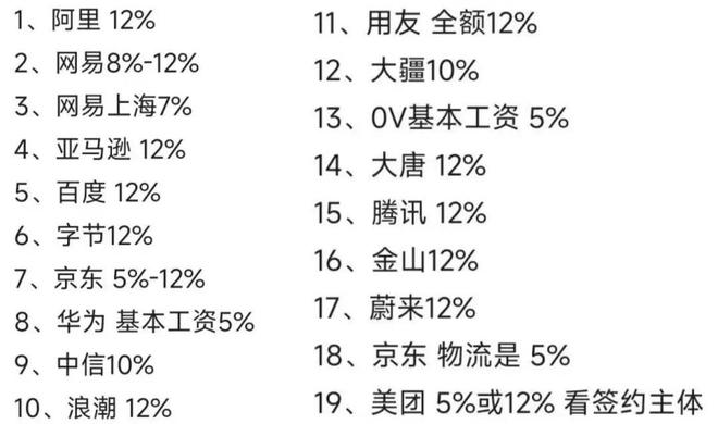 各大厂公积金缴纳比例一览表，华为最低？