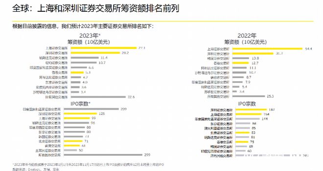 安永：A股今年筹资额占全球四成以上，北交所进入快速发展期