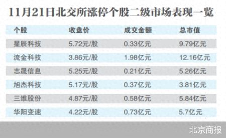 北交所日成交额突破百亿 226股飘红