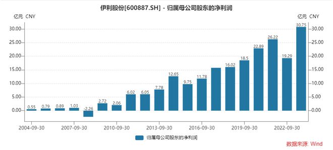 盈提能力提升、长线资本增持 伊利股份已进入价投者“击球区”