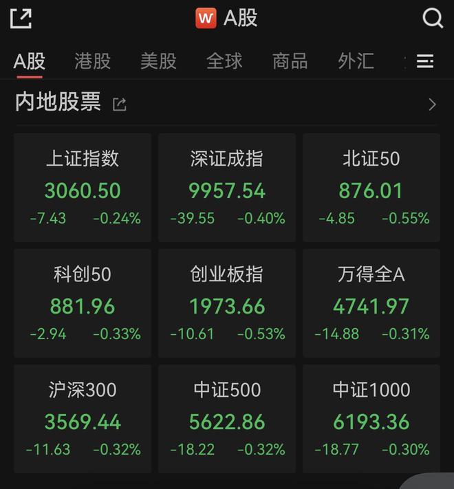 A股低开沪指跌0.24%，培育钻石板块回调