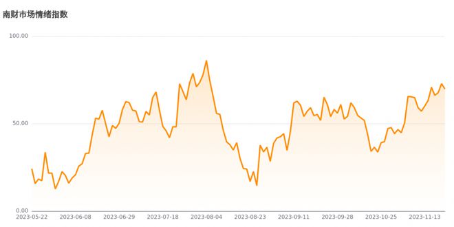 今日南财市场情绪指数为69.9，市场投资热度降低