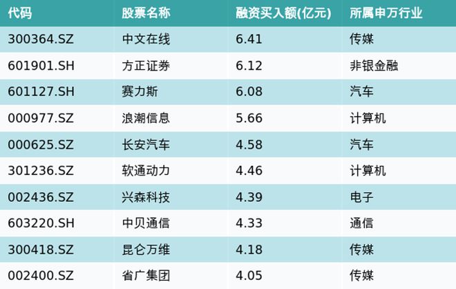 资金流向（11月21日）丨中文在线、方正证券、赛力斯获融资资金买入排名前三，均超6亿元