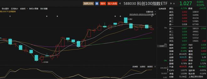 华为即将全球发布车路协同(V2X)标准，科创100指数ETF（588030）份额、规模再创新高，安恒信息涨超4%丨ETF观察