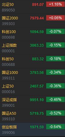 北证50翻红涨超2% 光伏、汽车跌幅居前