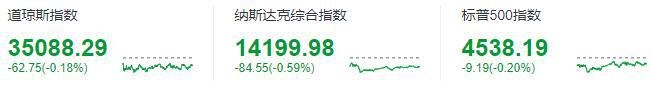 美股周二：纳指、标指结束5连涨，斗鱼跌近6%