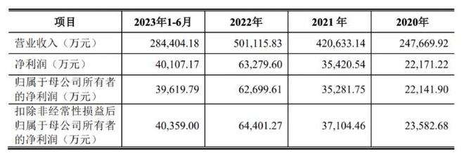 电动叉车生意赚爆了，西南交大校友携百亿收入冲IPO｜专精快报