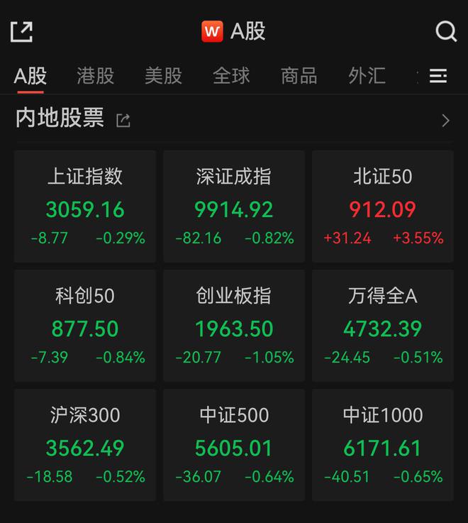 创指半日跌1.05%，短剧概念逆市走强