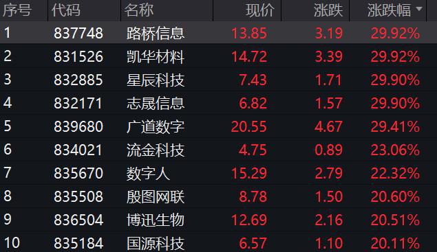 北证50指数涨逾3%；人民币中间价升至6月以来新高丨早市热点