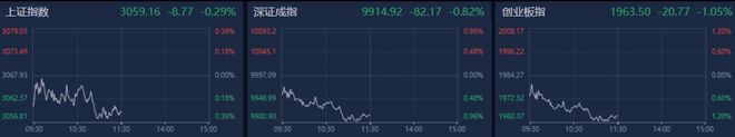 A股午评：创业板指半日跌超1%，深圳国资概念板块逆势走强