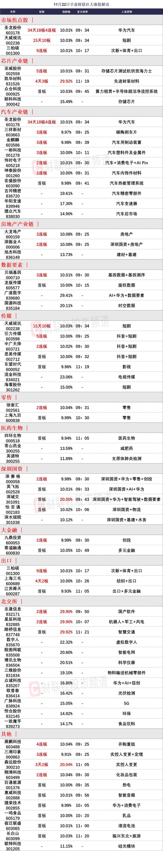 午评：创业板指跌1.05% 短剧游戏、数据确权等概念走强