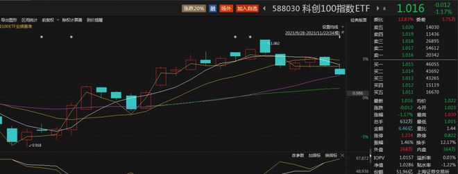 广东印发“数字湾区”建设三年行动方案，科创100指数ETF（588030）盘中溢价，百利天恒-U涨超5%丨ETF观察