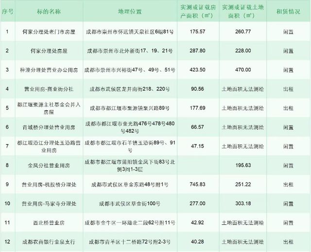 为辅导上市“清障”？成都农商行“打包”欲卖56宗房产