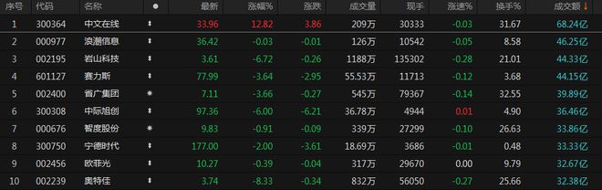 A股收评：北证50指数大涨8.43% 短剧概念股持续爆发