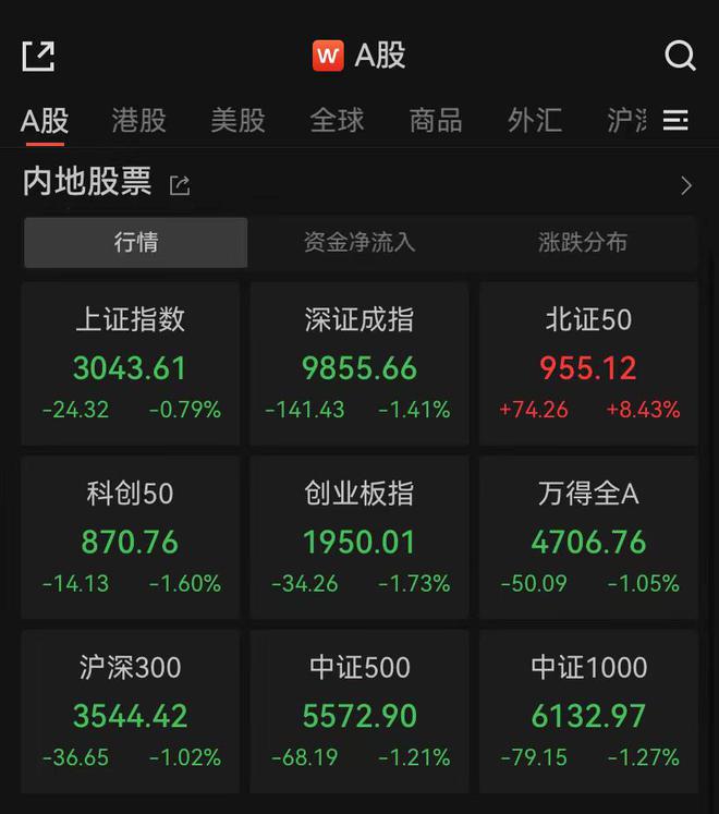 沪指下探收跌0.79% 北证50暴涨8.43%