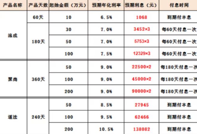 独家|吸引熟客贷款、借钱投资，揭秘洛克资本的“杀熟”资本局