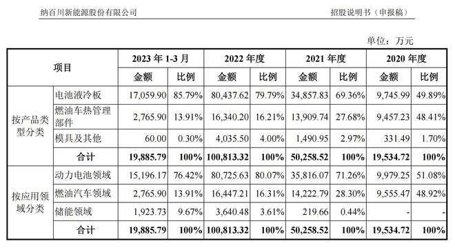 近半收入来自宁德时代，纳百川如何面对行业增速放缓？ ｜ IPO观察