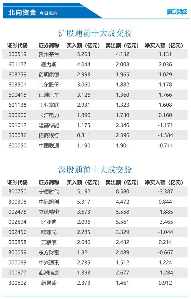 北向资金今日净卖出35.39亿元，赛力斯、江淮汽车等获加仓