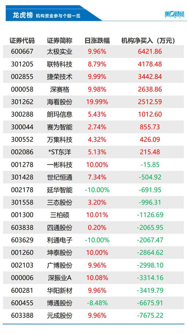 机构今日买入这9股，抛售元成股份7675万元丨龙虎榜