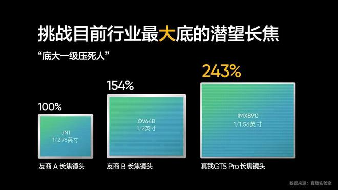 与高通、虹软深度合作 真我GT5 Pro首发超芯长焦影像系统