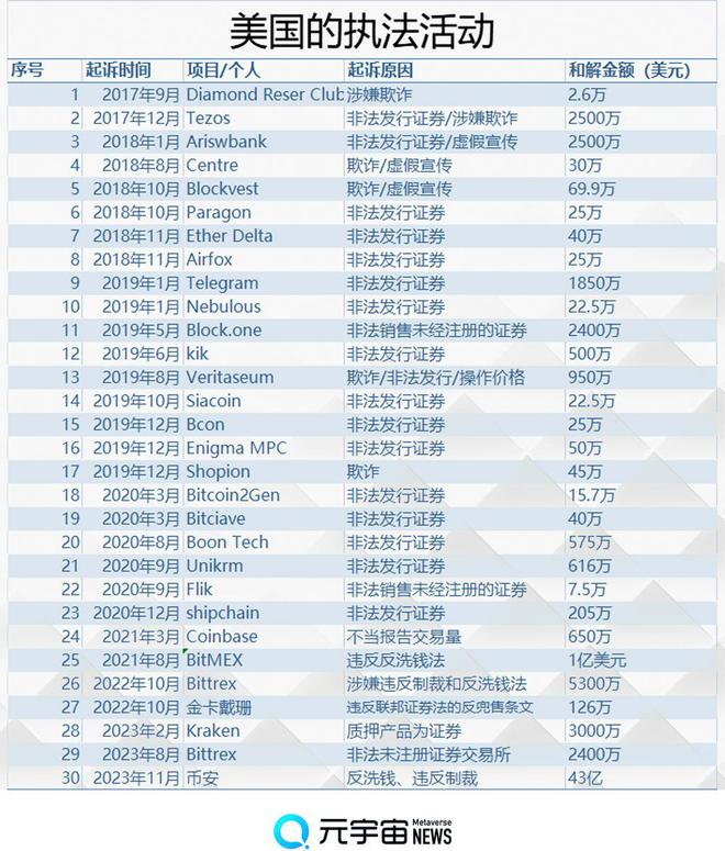 币安认罚43亿美元 币圈成美国“提款机”？5年收罚款近50亿美元