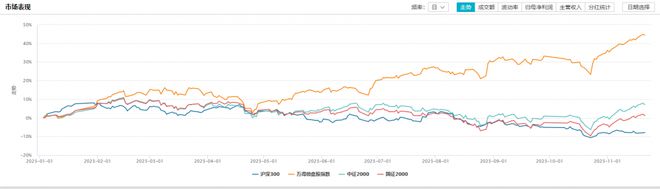 硬核选基丨火了！这一指数年内大涨近50%，相关基金表现亮眼，还能强势多久？