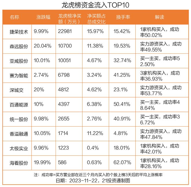 龙虎榜丨2.3亿资金抢筹捷荣技术，2.06亿资金出逃利通电子（名单）