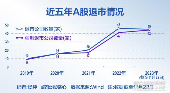 A股强制退市公司创新高，注册制下市场“优胜劣汰”加速