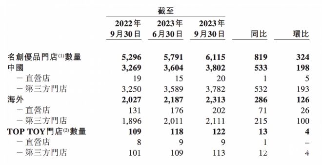 海外市场成主要增长引擎！名创优品财报亮眼，股价却大跌