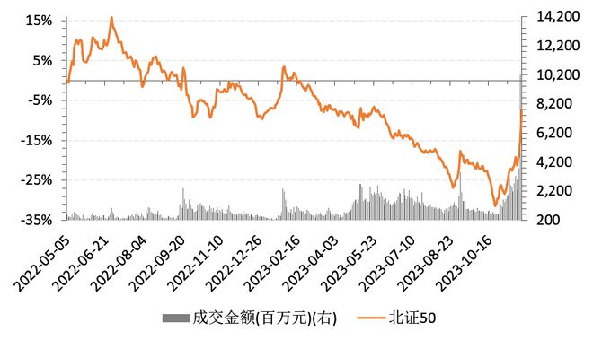 明日解禁！首批北证主题基金开放申赎，影响有多大？