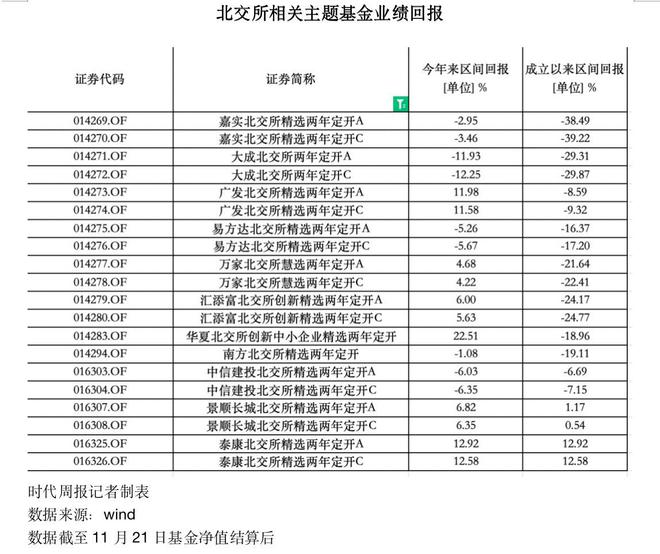 成交破纪录！北证50涨8%，近一个月反弹35%，过半北交所主题基金年内收益回正