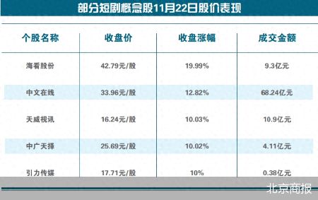 短剧概念股狂飙 半数个股业绩失速