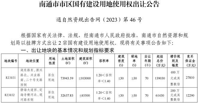 继续发力！刚刚南通主城，又挂出2块好地！