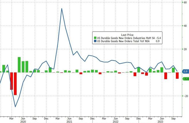 美国10月耐用品订单环比大跌5.4%，远不及预期，运输设备领域严重拖累